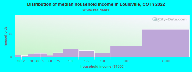 Distribution of median household income in Louisville, CO in 2022