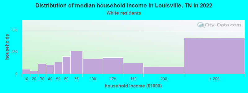Distribution of median household income in Louisville, TN in 2022
