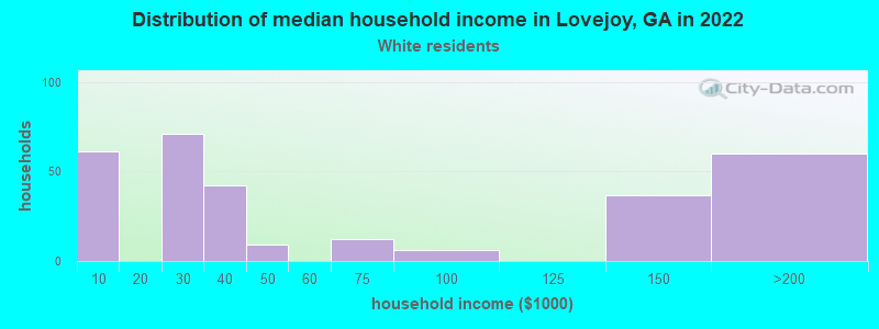 Distribution of median household income in Lovejoy, GA in 2022