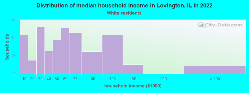 Distribution of median household income in Lovington, IL in 2022