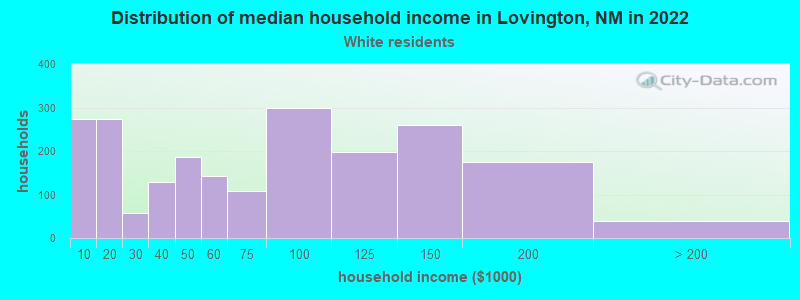 Distribution of median household income in Lovington, NM in 2022