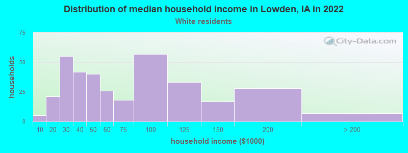Distribution of median household income in Lowden, IA in 2022
