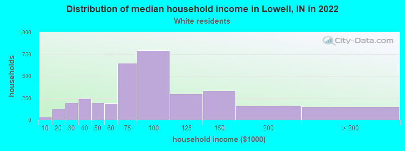 Distribution of median household income in Lowell, IN in 2022