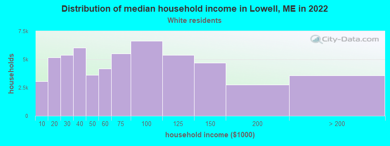 Distribution of median household income in Lowell, ME in 2022
