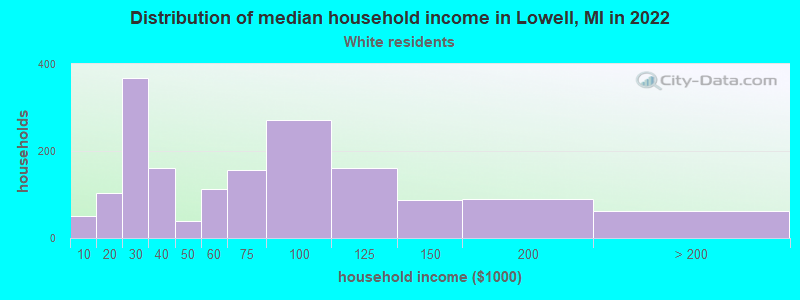 Distribution of median household income in Lowell, MI in 2022