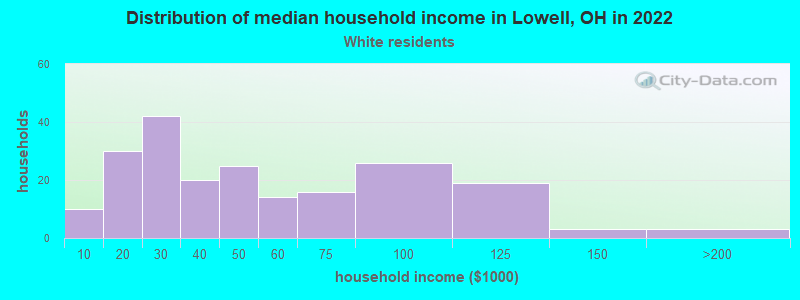 Distribution of median household income in Lowell, OH in 2022