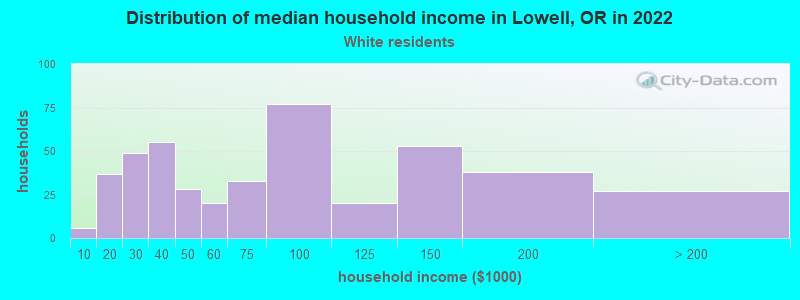 Distribution of median household income in Lowell, OR in 2022