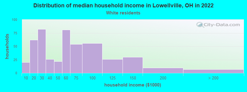 Distribution of median household income in Lowellville, OH in 2022