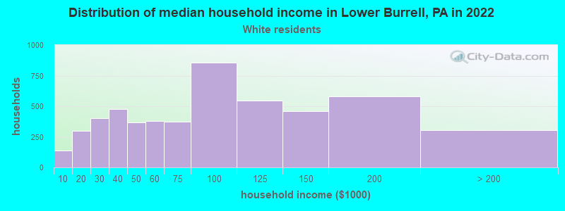 Distribution of median household income in Lower Burrell, PA in 2022