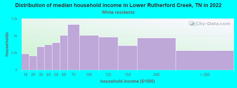 Distribution of median household income in Lower Rutherford Creek, TN in 2022