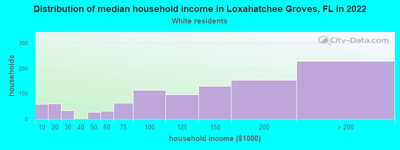Distribution of median household income in Loxahatchee Groves, FL in 2022