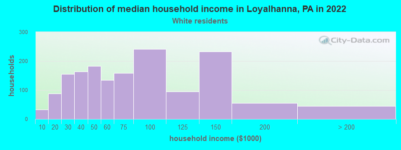 Distribution of median household income in Loyalhanna, PA in 2022