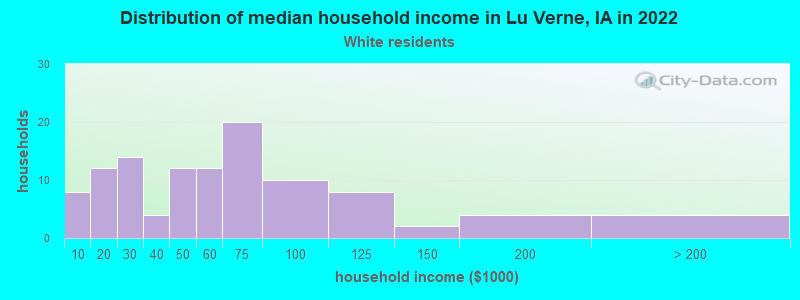 Distribution of median household income in Lu Verne, IA in 2022