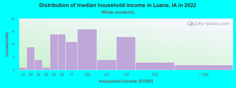 Distribution of median household income in Luana, IA in 2022