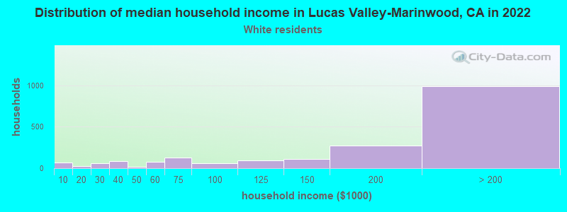 Distribution of median household income in Lucas Valley-Marinwood, CA in 2022