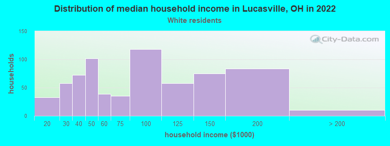 Distribution of median household income in Lucasville, OH in 2022