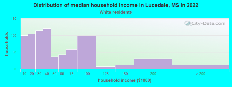 Distribution of median household income in Lucedale, MS in 2022