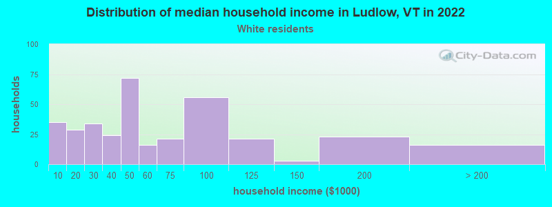 Distribution of median household income in Ludlow, VT in 2022