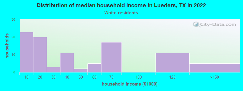 Distribution of median household income in Lueders, TX in 2022