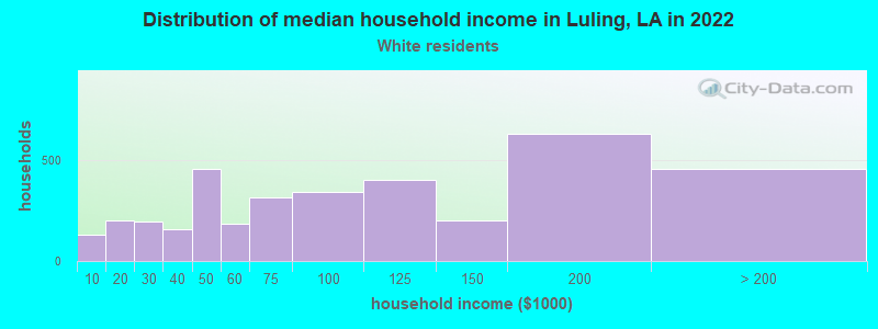 Distribution of median household income in Luling, LA in 2022