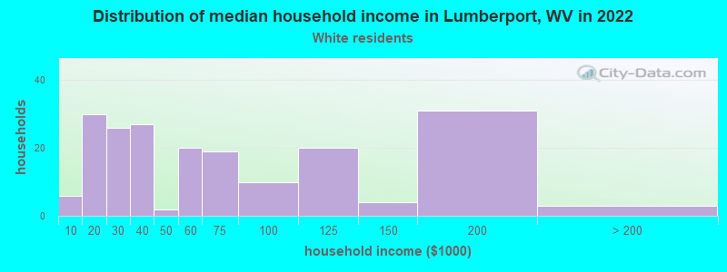 Distribution of median household income in Lumberport, WV in 2022