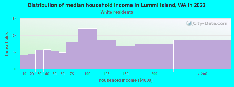 Distribution of median household income in Lummi Island, WA in 2022