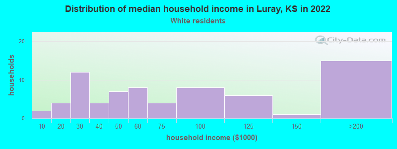 Distribution of median household income in Luray, KS in 2022