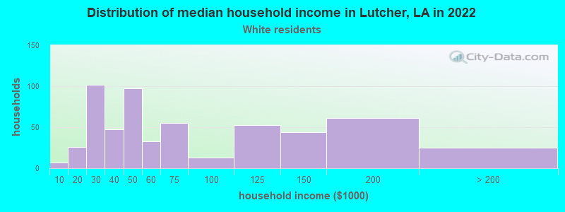 Distribution of median household income in Lutcher, LA in 2022