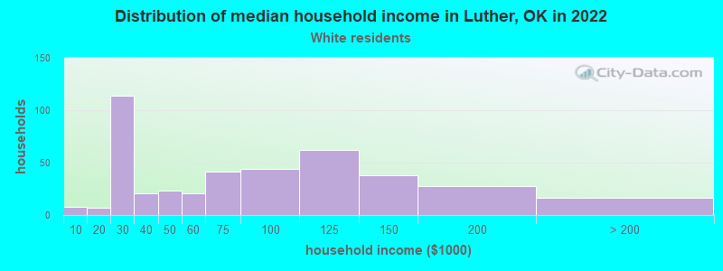 Distribution of median household income in Luther, OK in 2022