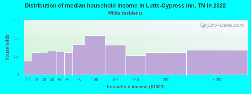Distribution of median household income in Lutts-Cypress Inn, TN in 2022