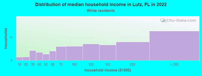 Distribution of median household income in Lutz, FL in 2022