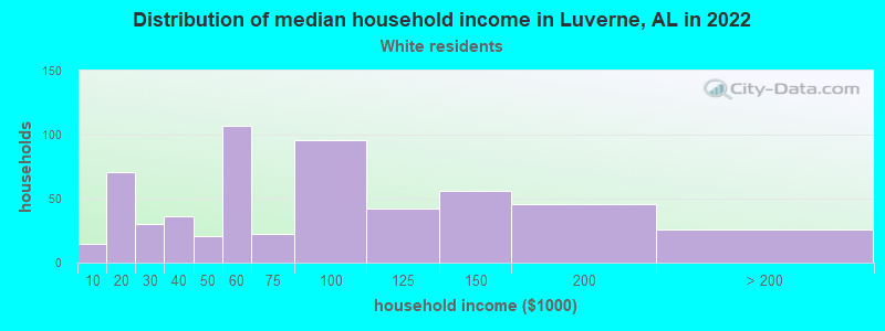 Distribution of median household income in Luverne, AL in 2022