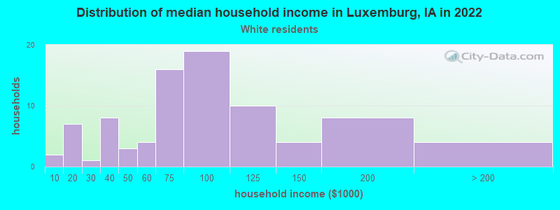 Distribution of median household income in Luxemburg, IA in 2022