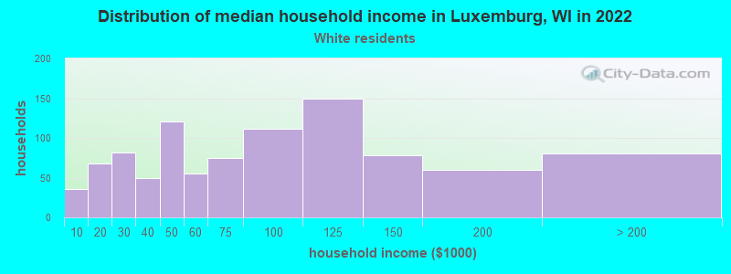 Distribution of median household income in Luxemburg, WI in 2022