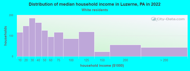 Distribution of median household income in Luzerne, PA in 2022