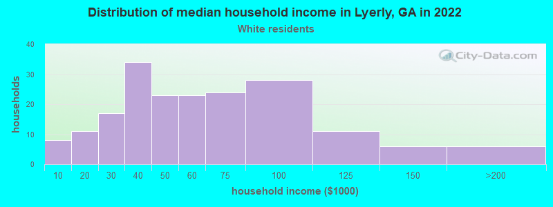 Distribution of median household income in Lyerly, GA in 2022
