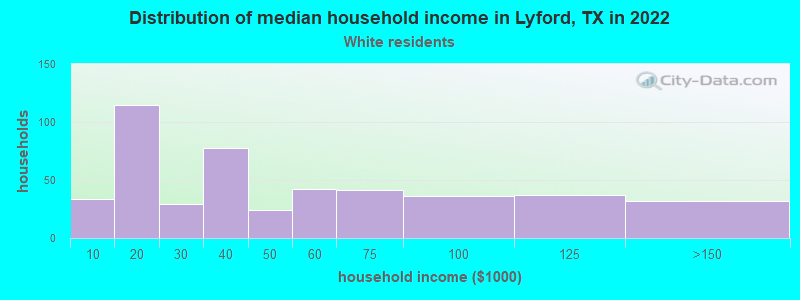 Distribution of median household income in Lyford, TX in 2022