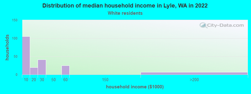 Distribution of median household income in Lyle, WA in 2022