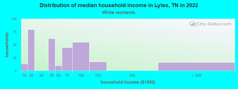 Distribution of median household income in Lyles, TN in 2022