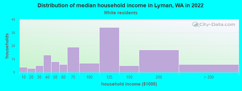 Distribution of median household income in Lyman, WA in 2022