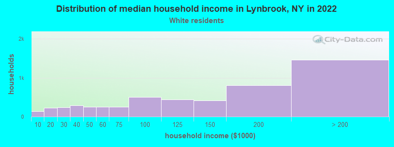 Distribution of median household income in Lynbrook, NY in 2022