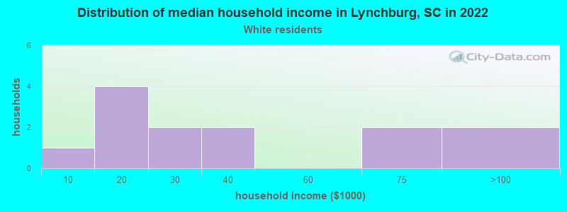 Distribution of median household income in Lynchburg, SC in 2022