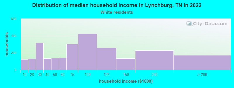 Distribution of median household income in Lynchburg, TN in 2022