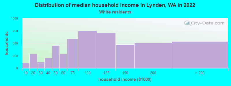 Distribution of median household income in Lynden, WA in 2022
