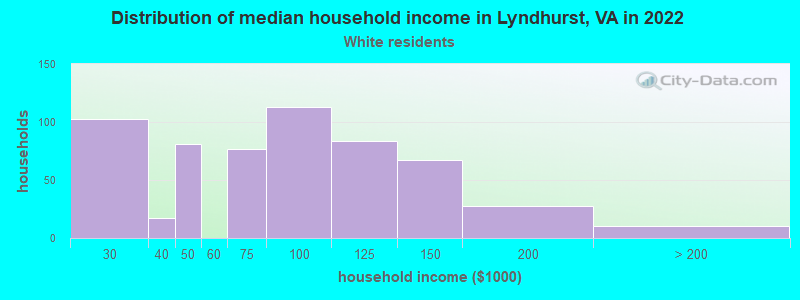 Distribution of median household income in Lyndhurst, VA in 2022