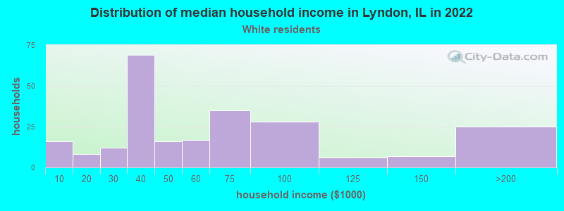 Distribution of median household income in Lyndon, IL in 2022