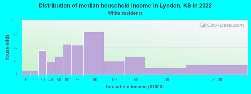 Distribution of median household income in Lyndon, KS in 2022