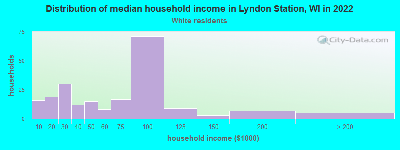 Distribution of median household income in Lyndon Station, WI in 2022