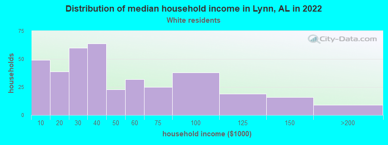 Distribution of median household income in Lynn, AL in 2022