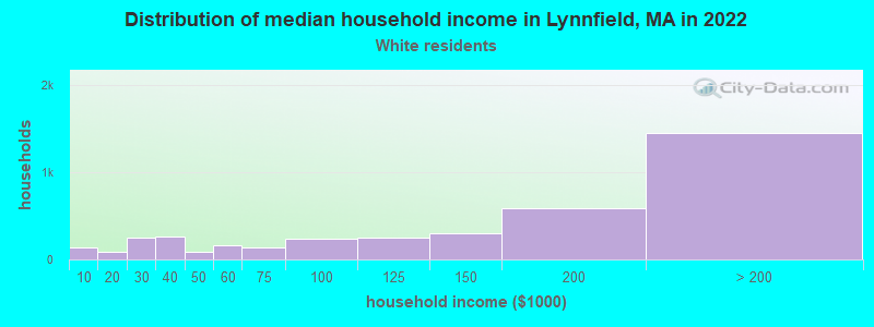 Distribution of median household income in Lynnfield, MA in 2019